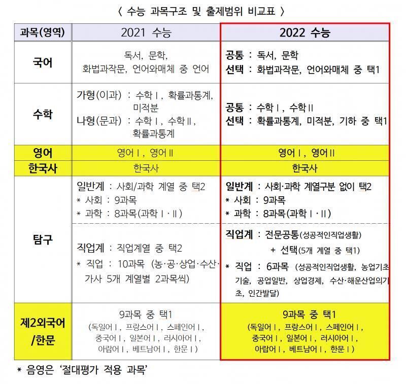 찾아보니 이렇게 바뀐다네. 국어랑 수학에 선택과목 도입되고 탐구영역은 사회/과학 구분 없이 택2