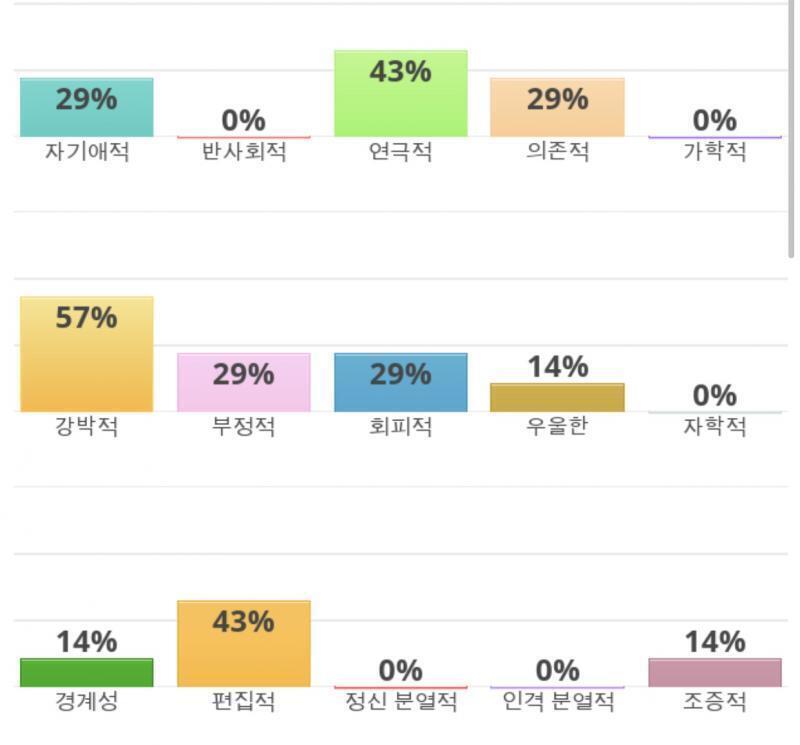 헐 난 되게 평화주의자라고 생각했는데 강박이 젤 높게 나오다니 놀랐어..