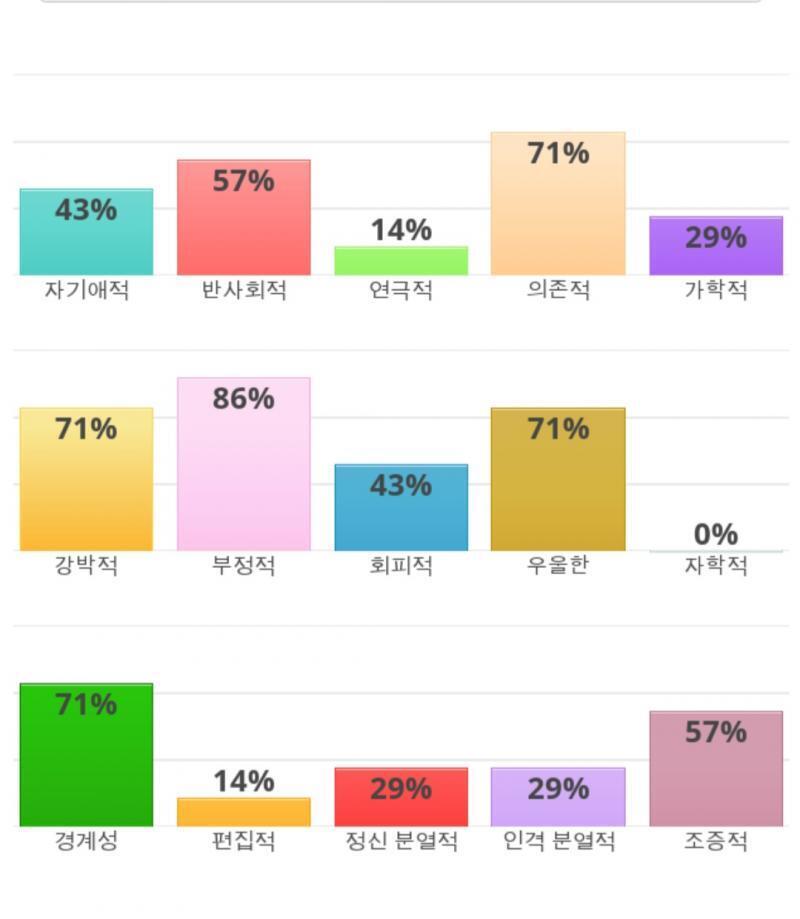 부정적인게 높은 비율 차지하네 그나마 자학이 없는게 다행. 글 설명은 거의 정확하다 깜놀