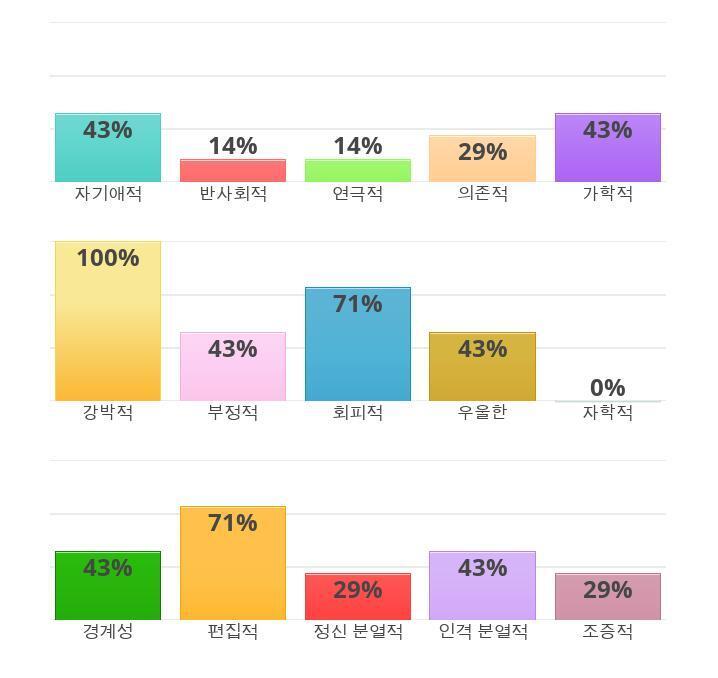 뭐, 이런 류의 무료 섦문서비스도 결국엔 통계적으로 그럴듯해보이게 결과를 윤색해서 보여주는 거라고 알고는 있지만 그걸 감안하고 보더라도 은근히