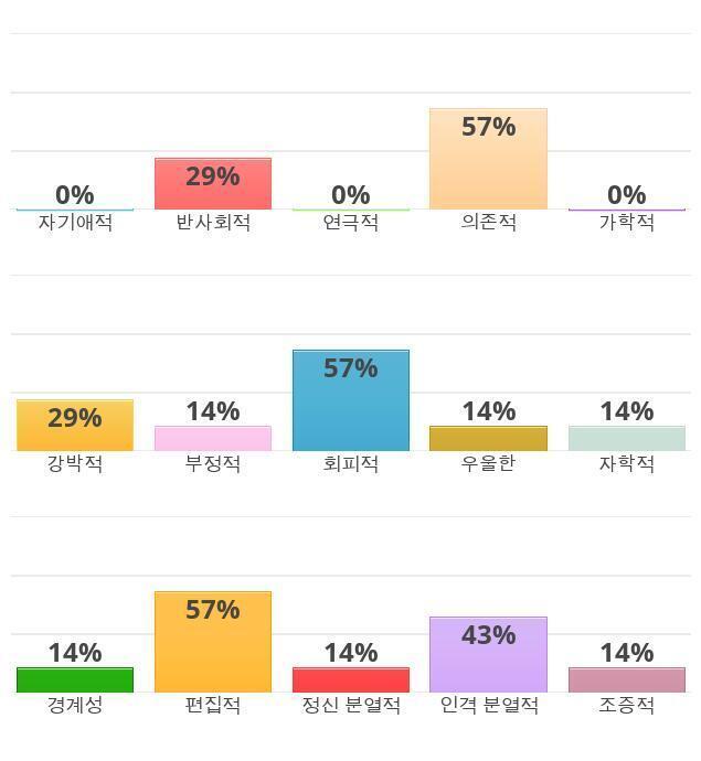 오아 비슷함