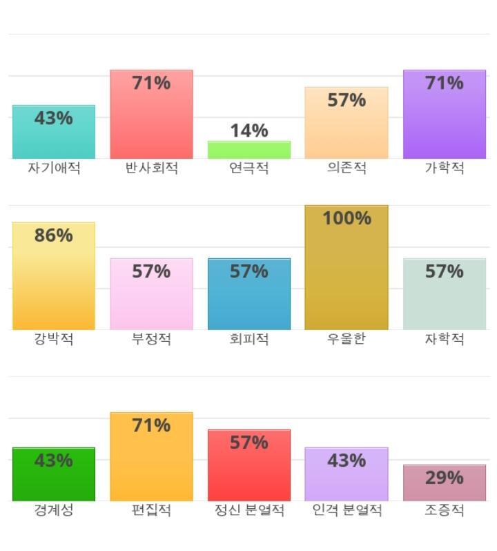 난 생각보다 의존적 높게나와서 깜짝놀람..