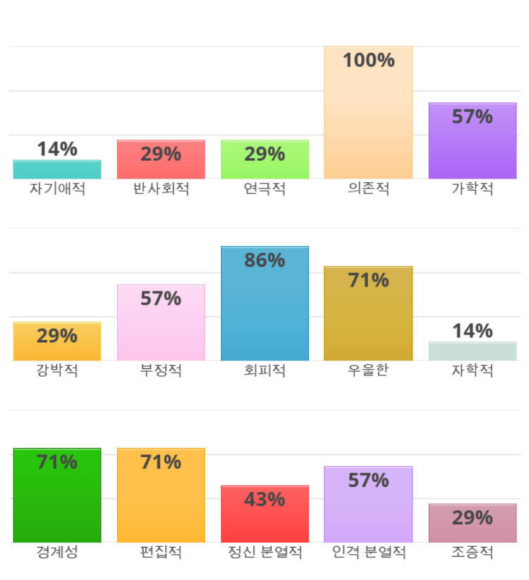 의존적