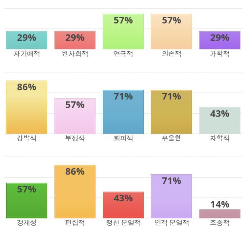복합적 성격 스타일이래 ㅋㅋㅅㅋ 나 왜이렇게 부정적이게 나왔냐