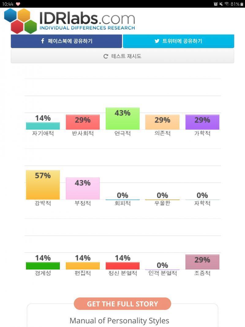 자기애적이 너무 낮게 나와서 깜짝놀랐다 나 자기자신한테 엄청 관대한 편인디