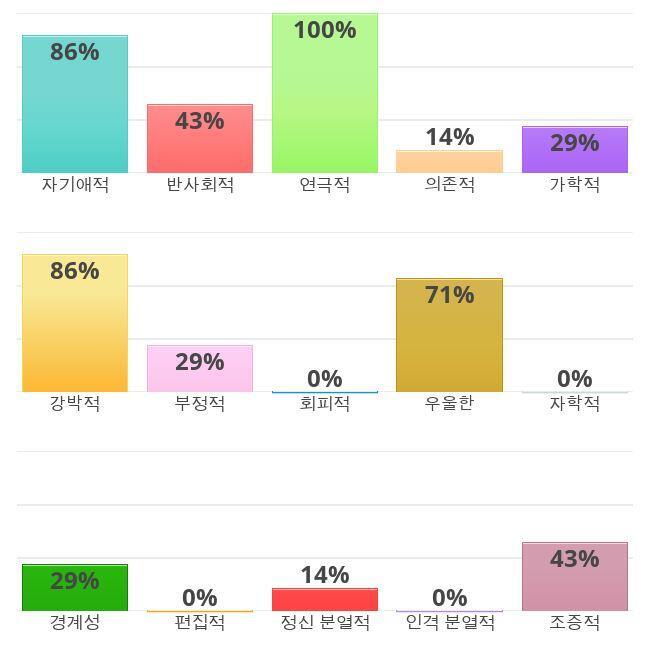 전에 했을때는 자기애였는데