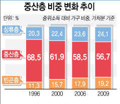 참고로 이것도.. 중산층 비율이 점차 줄고있대
