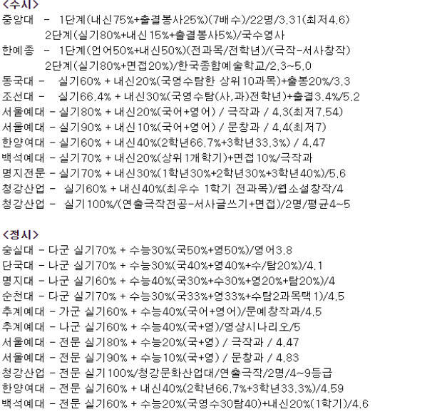 >>33 ㅇㄴ 너 꿈이 작가라고..? 아마 작가면 대학 문예창작과 진로로 잡고 들어가야 할 텐데 보다시피 영어가 안 들어가는 대학이 없어.. 수