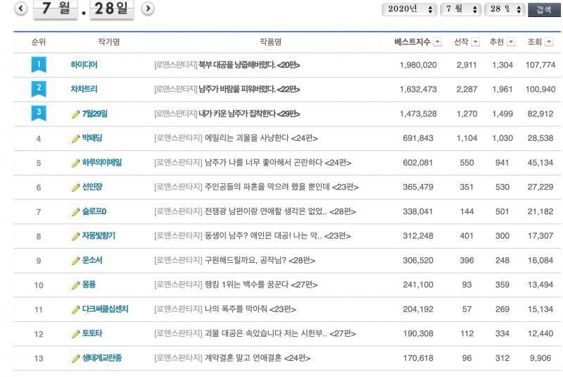 제목 왜이래...? 조아라 룰이 '로판 제목은 무조건 라노벨체로 지어야 한다'야? 어째 문장형 제목 아닌 것 중 투베 올라가는 걸 못 본 것 같