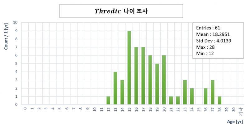 ✔ 2020-07-30 17:54 기준 ✔ 3세, 100세 등 허수값 제거 ✔ 구라는 못 잡아냄 ✔ Entries: 61개 ✔ 평균: 18.29