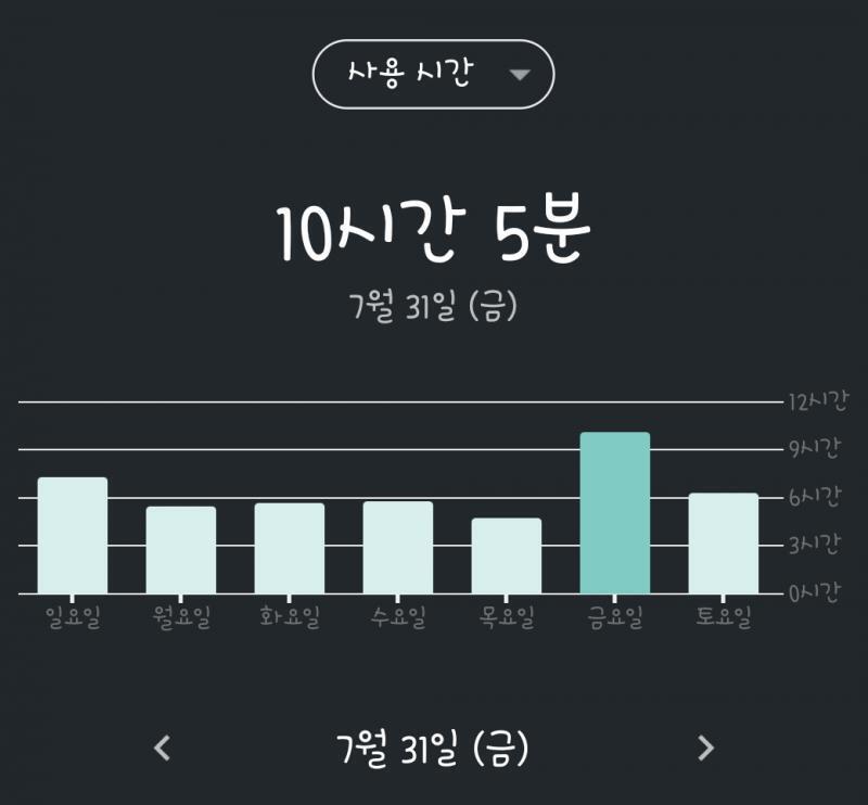 지난주 사용시간... ㅋㅋㅋ.... 좀 들쭉날쭉이긴 한데 오래 사용할땐 11시간이나 쓰네...