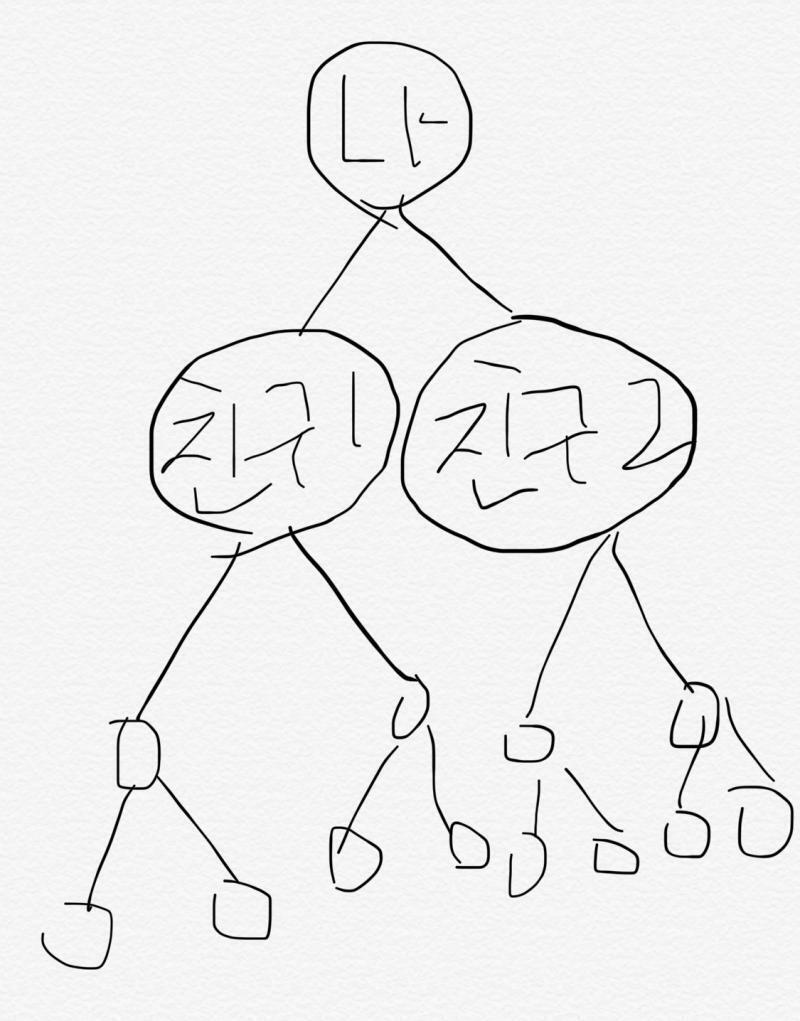 수익구조는 대충 설명해줬지? 근데 좀더 추가 설명을 하자면 내 밑으로 두명씩 뻗어나가야함 그림으로 설명하면 이런식? 이걸 바이너리라고 함
