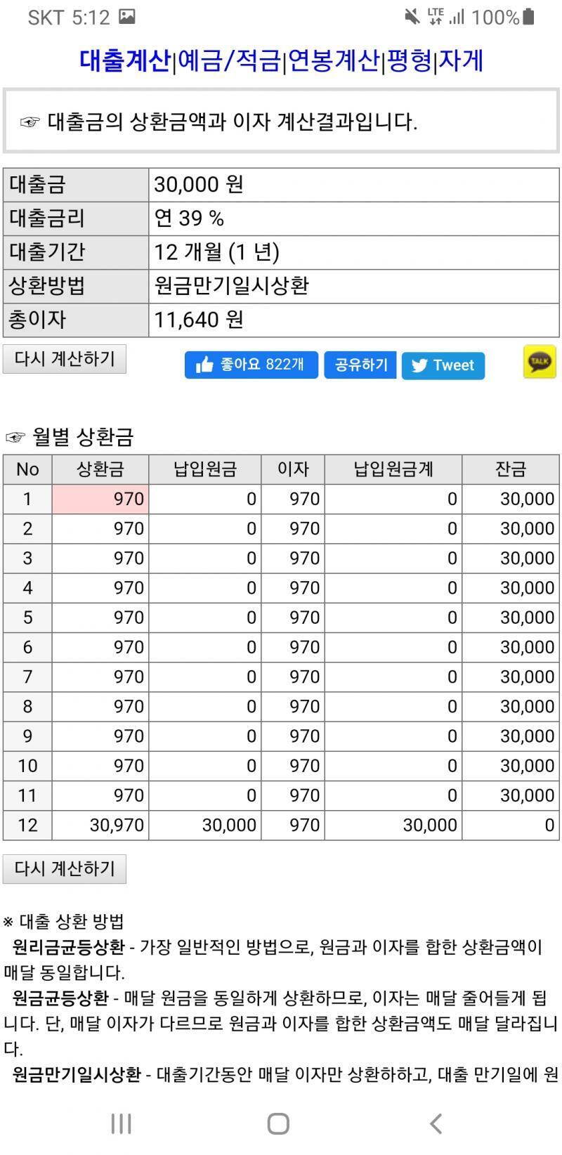 법정이율 최대로 계산해도 만원 정도임. 최근에는 24프로로 낮아져서 더 낮을거고. 근데 빌려놓고 1년동안 안 갚은 레주 잘못도 있음; 솔직히 나