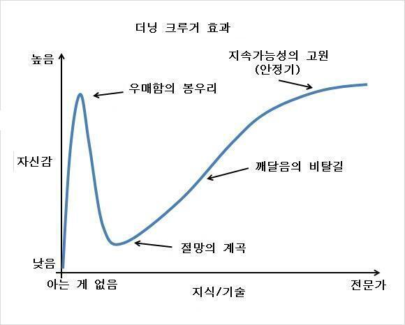 절망의 계곡 쯤에서 깨달음의 비탈길로 가고 있다고 생각해. 세상 일이 모두 자신의 뜻대로 굴러가는 것도 아닌데, 우린 확신없이도 세상 잘 살고