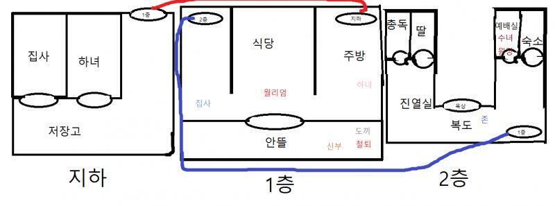 현재 위치: 식당 소지품: 독초 월리엄은 어떻게 할까? 1. 식당을 조사한다. 2. 왼쪽의 방으로 간다. 3. 오른쪽의 주방으로 간다. 4. 안