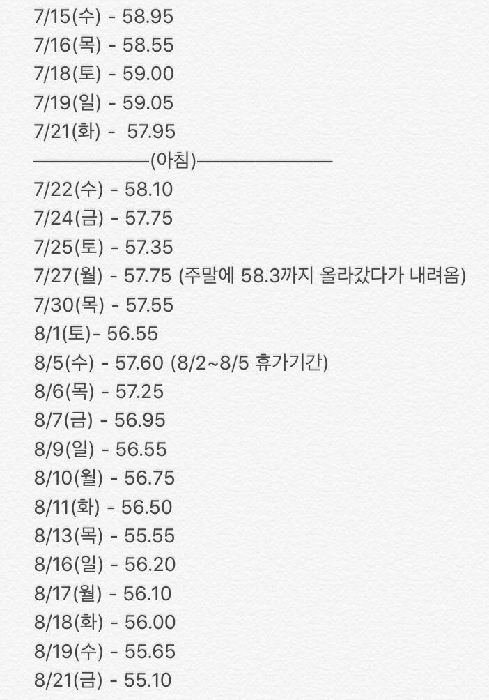 와 대박ㅠㅠㅠㅠㅠㅠㅠ 엄청 오랜만에 오는데 나 살 되게 많이 빠졌어! 하루에 조금이지만 0.1이라도 계속 빠지고 있어서 기분이 좋당 아 운동은 