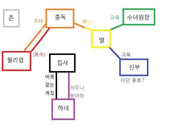 도움이 될까 싶어서 밝혀진 사실을 바탕으로 인물 관계도를 만들었어!