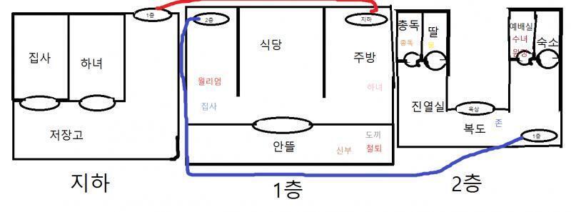 월리엄은 좌측의 방으로 향했다. 집사가 탁자에 앉아 서류들을 보고 있고, 한쪽에는 2층으로 올라가는 계단이 보인다. 월리엄은 무엇을 할까? 1.