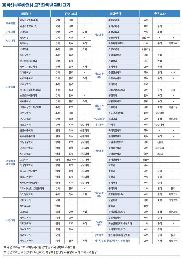 이건 대학교 수시 입시 정보인데 관련교과가 나와있어서 자기가 들어가고 싶은 과에 맞춰서 교과를 선택하고 나머지는 너가 알아서 선택해야돼.