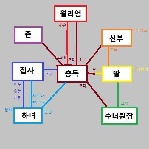 월리엄: 그럼 기사놀이말고 어떤 놀이를 하지? 하녀: 그냥 숨바꼭질이나, 술래잡기 같은거요. 그 작은 아이가 발은 또 얼마나 빠른지! 월리엄은