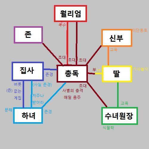 현재 위치: 1층 식당 소지품: 독초 월리엄은 이제 무엇을 할까? 1. 벽난로에서 부지깽이를 줍는다. 2. 왼쪽 방으로 간다. 3. 안뜰로 간다