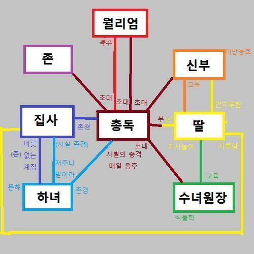 알리바이와 증거품을 전부 챙겼습니다. 이제 식사 시간으로 돌입합니다. 월리엄의 소지 아이템은 안뜰에서 채취한 독초와, 총독의 방에서 챙긴 고문도