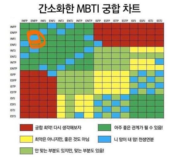 물론 유사과학이지만 나 INFJ 언니 ENFP 천생연분