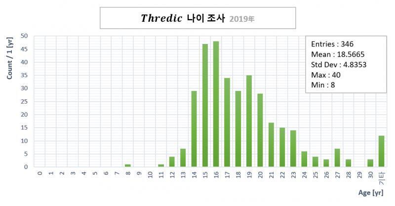 20년은 귀찮아서 안 했음