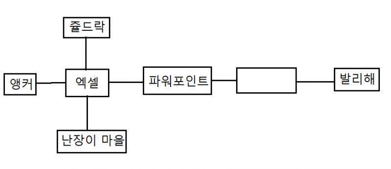 이게 죽네.... 사진은 적당히 그린 지도입니다.