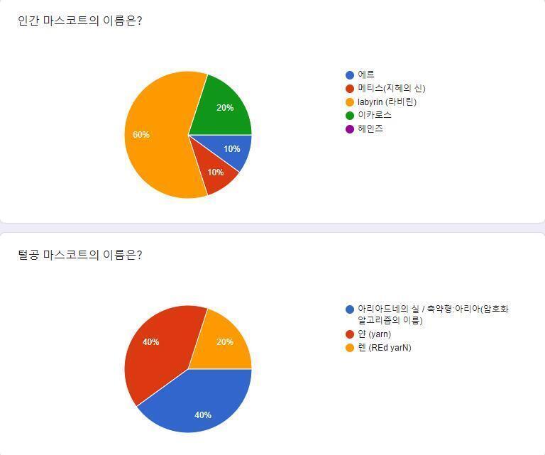네!!! 60퍼센트라는 과반수로 인간 마스코트의 이름은 Labyrin, 또는 라비린이 되었습니다! 와아아!!!! 모두 축하해 주세요! 하지만 털