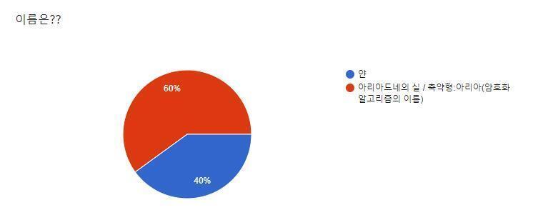굉장히 치열한 접전이였으나, 마지막에 [아리아]가 [얀]을 누르고 정식 마스코트 이름에 선정되었습니다!! 참여해 주신 모든 레더분들 정말 감사드