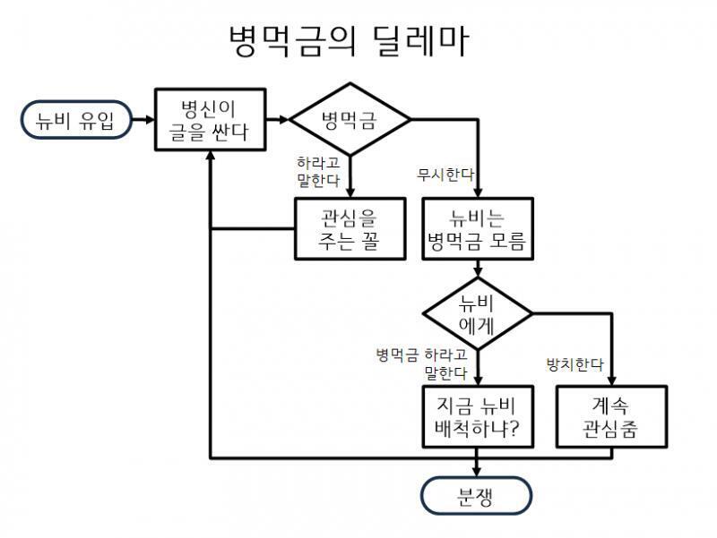 병먹금 딜레마 짤