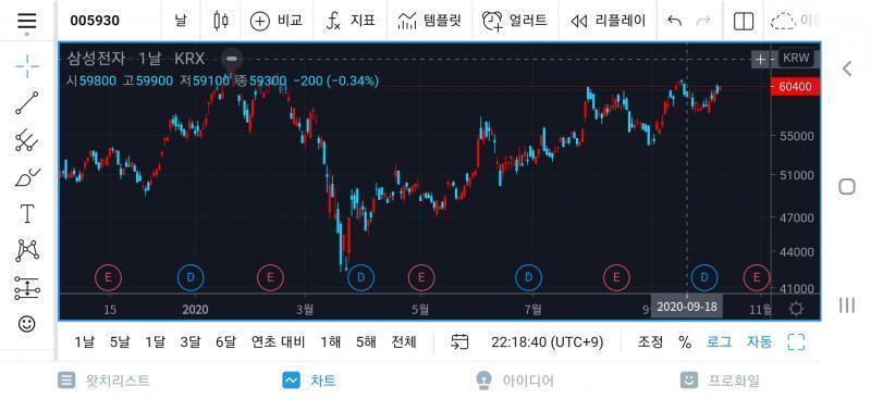 여기 보이는 이런 차트를 말하는거야