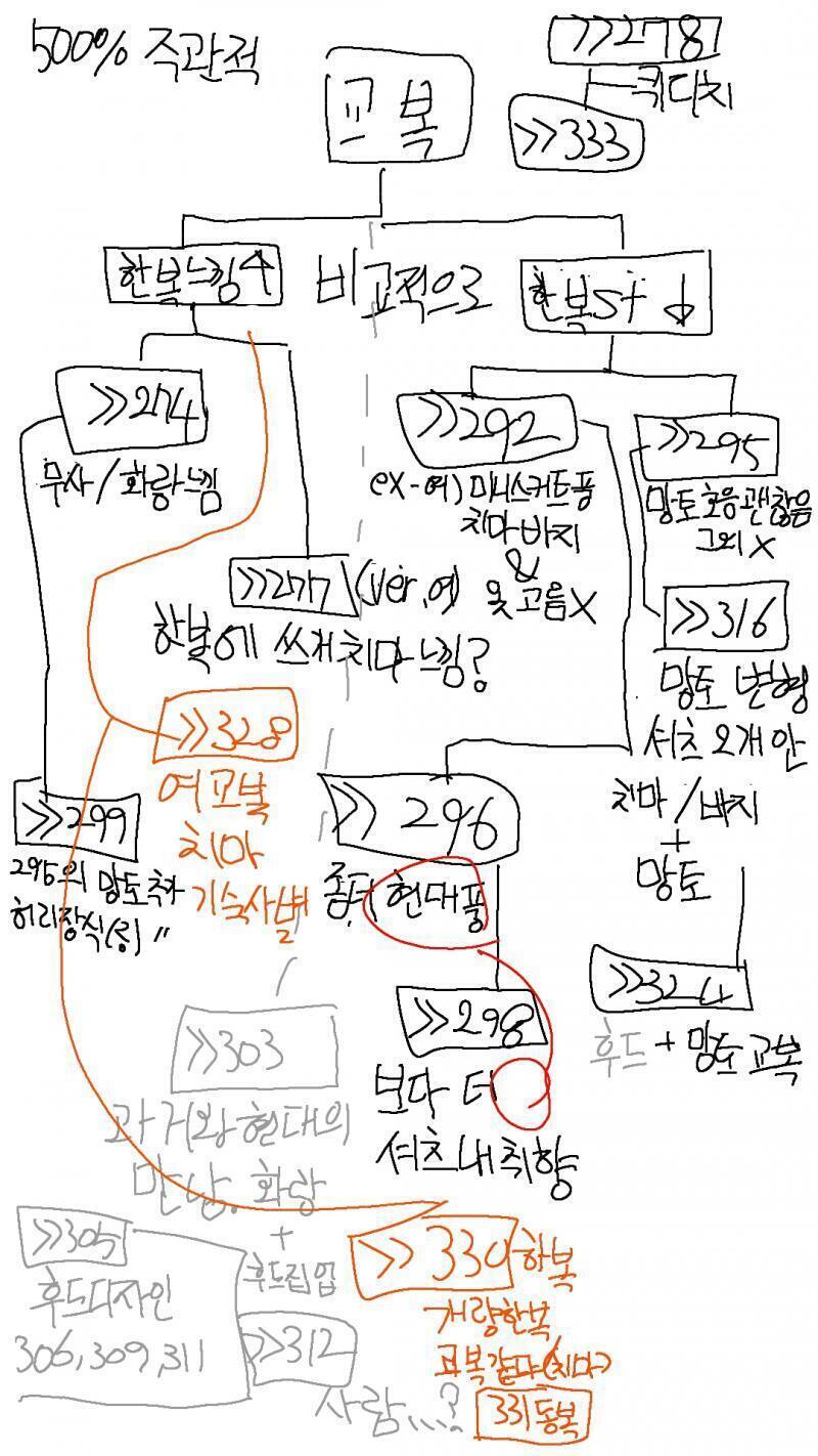개발새발정리(?) 글씨못읽으면 쩔수없다ㅋㅋㅋㅋ