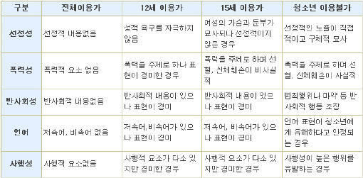 >>25 +게임물등급위원회 청불 기준