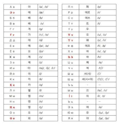 0. 키릴 문자 0.1문자의 배경& 대소문자, 발음, 이름 >>5 0.2유의할 점 >>6 0.3자음 모음 구분 >>7 0.4외우는 팁 >>7 0