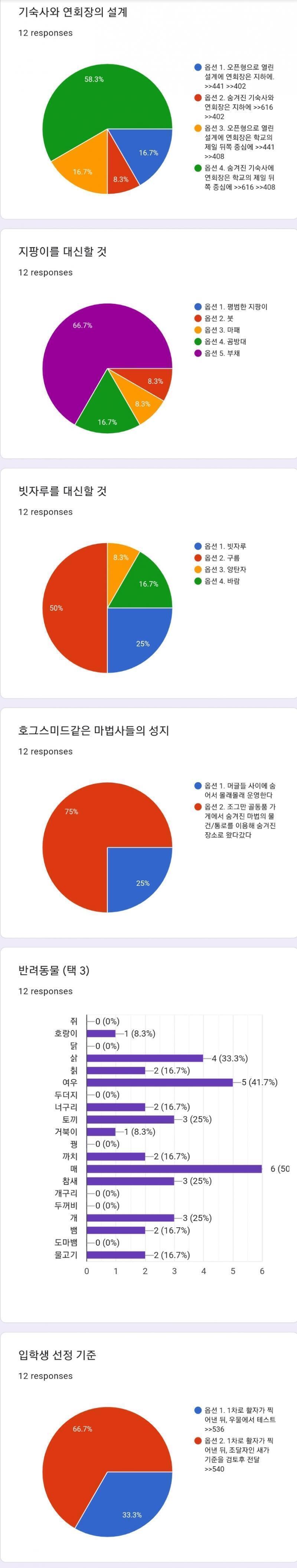 투표 끝!!!! 결과는..???? 칡 두표 아ㅋㅋㅋㅋㅋㅋㅋㅌㅌㅋㅋㅋㅋㅋ 누구냐고 진짜 ㅋㅋㅋㅋㅋㅋㅋㅋ 이번에도 레주는 투표 안했다!! 그리고 의