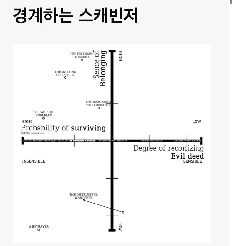 >>4 난 경계하는 스캐빈저나왔어