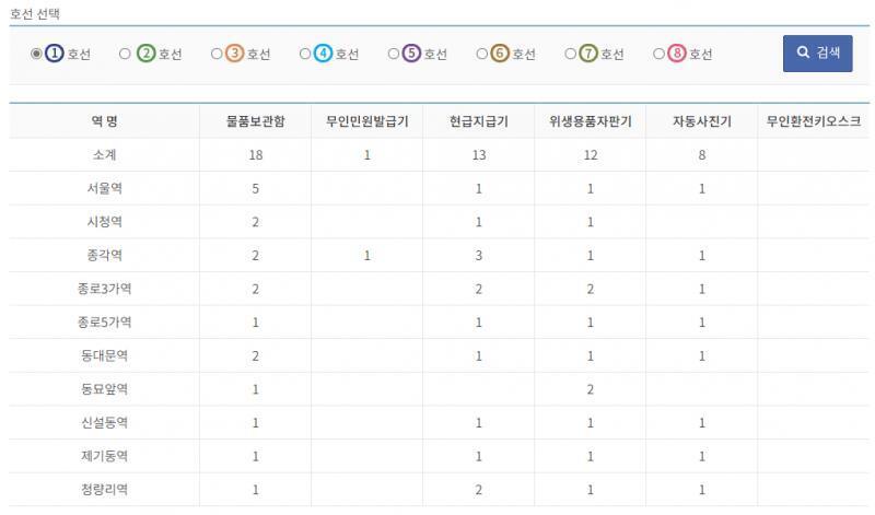 오, 좋은거 찾았다. http://seoulmetro.co.kr/kr/page.do?menuIdx=569 물품보관함이 있는지 없는지 집에서 편하