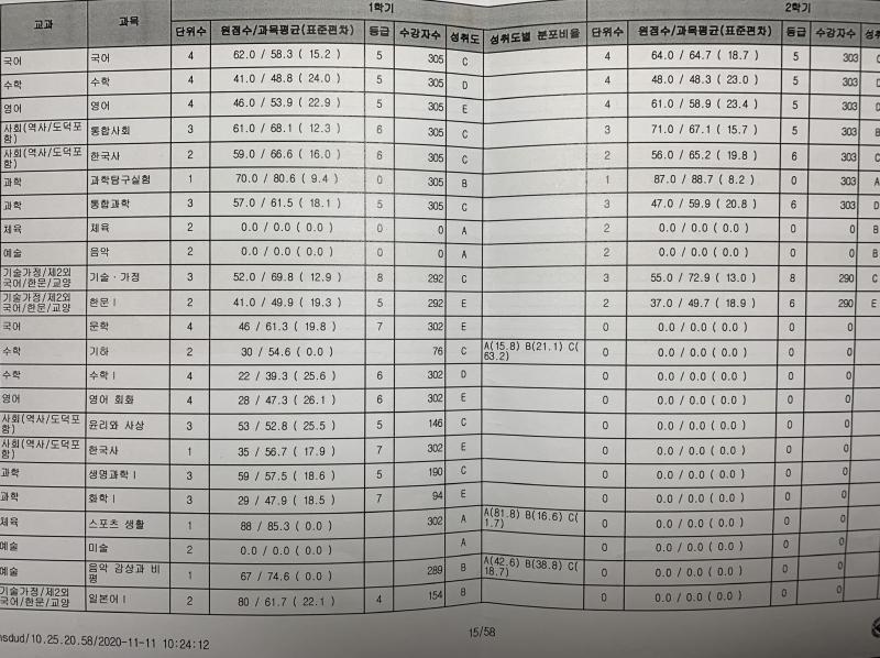 >>2 5.6~6.2 정도야 이건 학교에서 받은거.. 첫번째 사진 쭉 과목 내려가다 다시 국어로 시작하는 부분이 2학년 성적일거야
