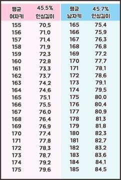 검색좀 해봐 키 1cm당 거의 0.5씩 차이나니까 계산 해봐