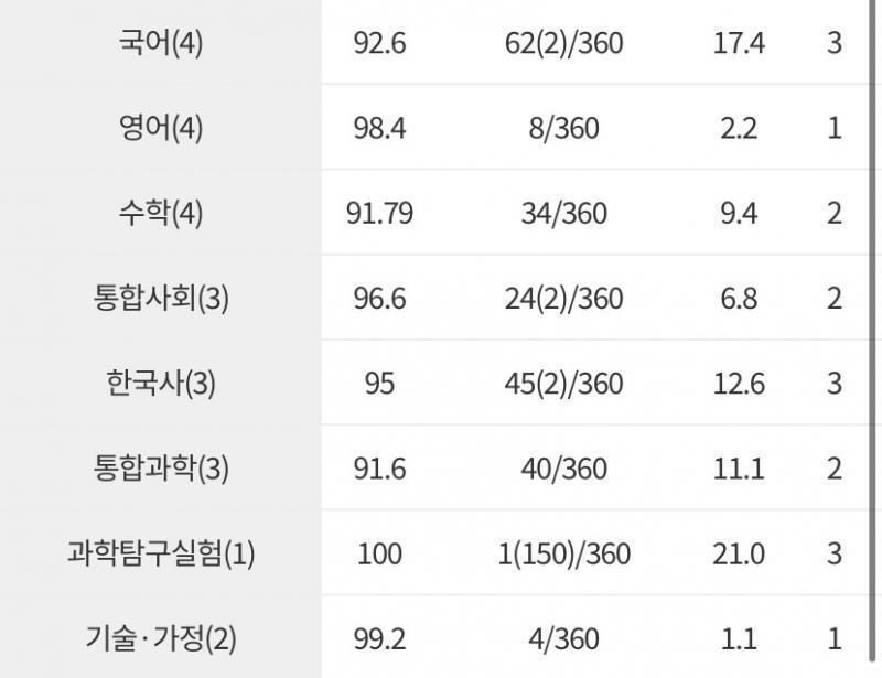 이건 1학기 중간이랑 기말 수행 다 합쳐서 나온 최종등급!! 국어를 어떻게든 끌어올릴려고 했지만.. 3등급을 맞았고 제일 자신있던 수학을 2등급