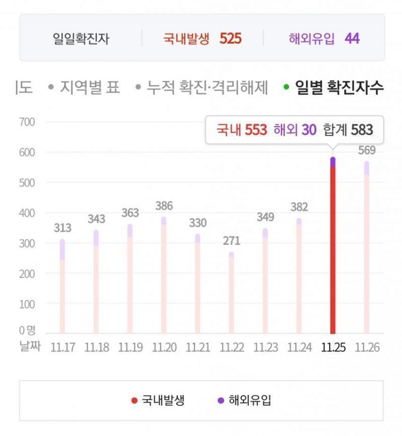 1. 25일 500명 이상의 당일 하루 확진자 예측 성공