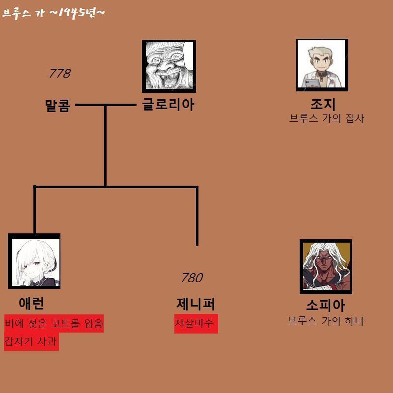아버지와 집사 중에 누구와 대화할지 다이스 돌릴려고 했는데, 어머니가 아버지 보러 가라네. 그럼 아버지 보러 가자. 사진은 참고하면 좋을 것 같