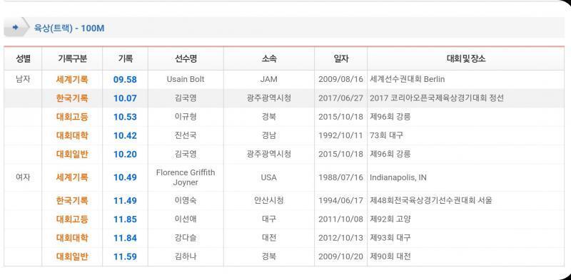 최고기록은 찾았는데 평균기록은 못찾겠다