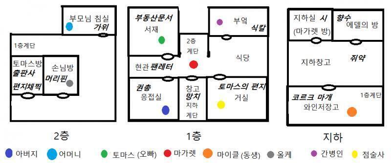 이제 아이템을 고를 차레다. 무엇을 챙길까? 1. 부모님의 침실에 있는 가위 2. 토마스의 방에 있는 토마스가 쓴 소설을 책으로 낼 가치가 없다