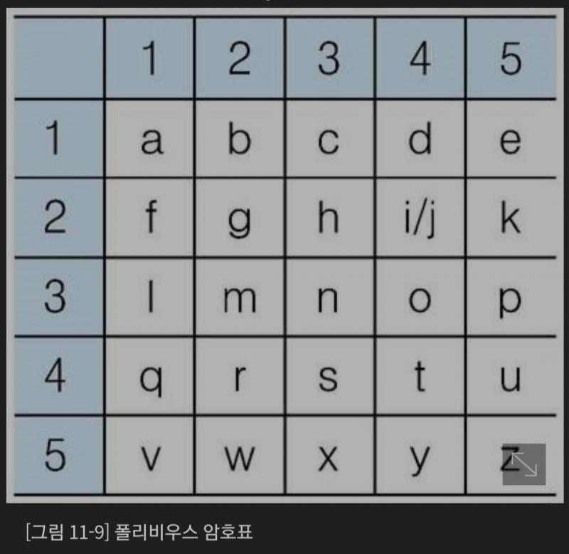 폴리비우스 암호표는 이건데... 문제는 14, 01. 14, 01. 18, 08. 13, 15. 이거잖아? 근데 0이 없으니까 한번 다른걸로 바
