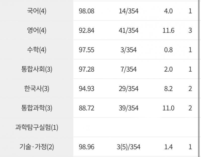 오랜만에 스레를 찾아서 2학기 기말고사 성적을 올리고 갈게 평균등급 드디어 1.5 달성..ㅠㅠㅠㅠㅠ 국어 과학은 진짜 문닫고 나왔고 영어는 문을