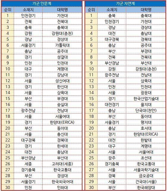 >>5 수능 3~4등급 학생들이 지원한 대학이라는데 여기있는 대학정도가 보통정도인듯! 몇개는 더 높고 몇개는 더 낮긴 하지만...