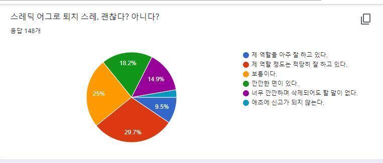 스레딕 어그로 퇴치 스레, 괜찮다? 아니다? 제 역할을 아주 잘 하고 있다. 14 제 역할 정도는 적당히 잘 하고 있다. 44 보통이다. 37